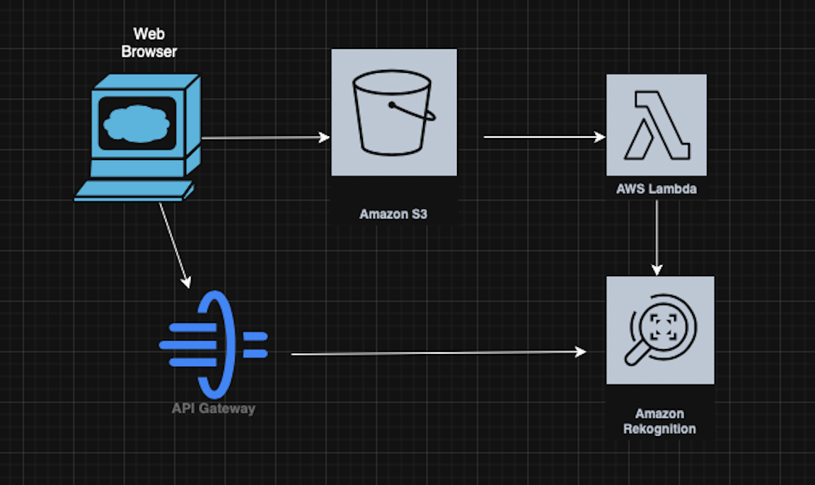 Serverless Machine Learning Project