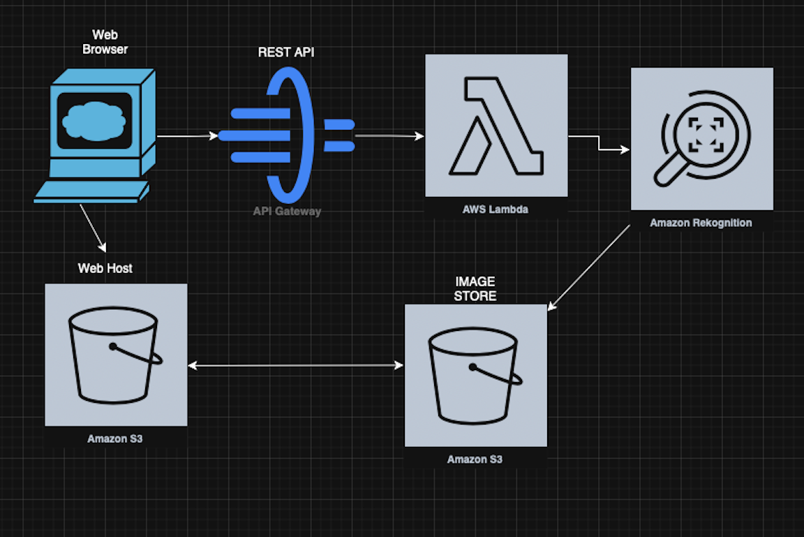 Terraform AWS Infrastructure